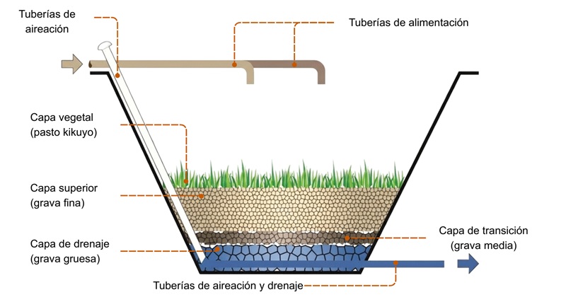 Humedales artificiales